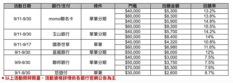 momo提供信用卡優惠最高回饋15.5%優惠方案。momo提供

