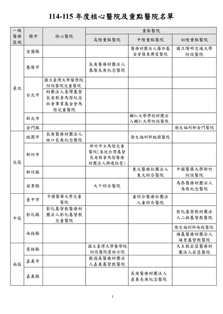 114-115 年度核心醫院及重點醫院名單。衛福部提供