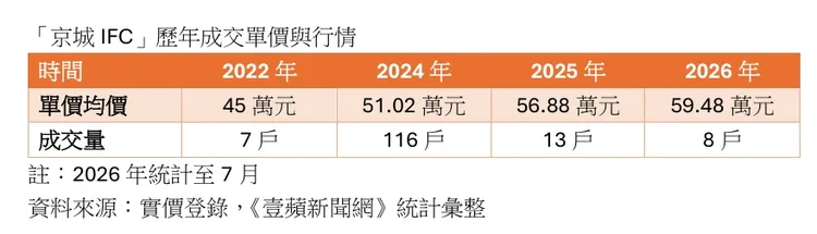 「京城IFC」房價統計