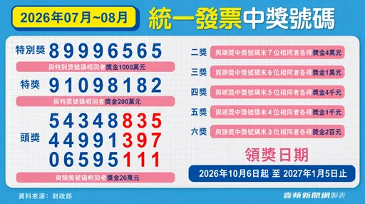 快來對獎！統一發票7、8月千萬獎號：89996565　完整獎號一次看
