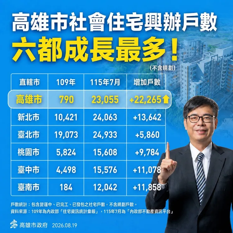 高雄市長陳其邁上任後社宅量大幅提升。高市都發局提供