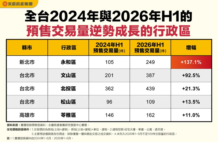 全台2024年與2026年H1預售交易量逆勢成長的行政區