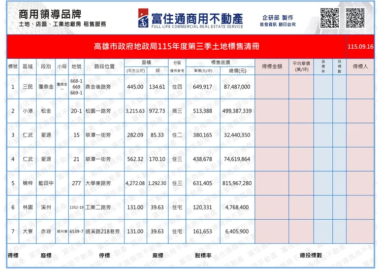 高雄市第三季土地標售內容。富住通商用不動產授權
