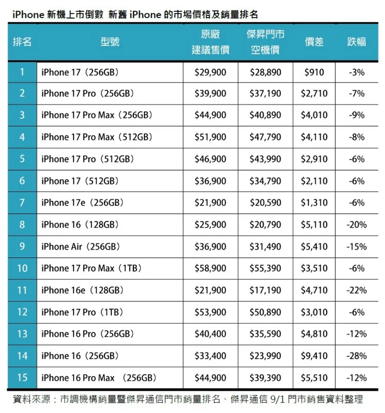 新舊iPhone的市場價格及銷量排名。傑昇通信提供