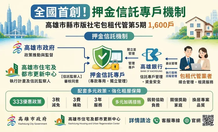 高雄首創押金信託專戶