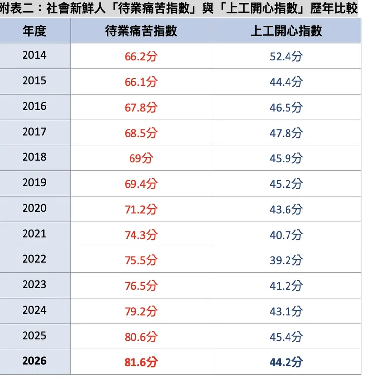 待業痛苦指數表格。人力銀行提供