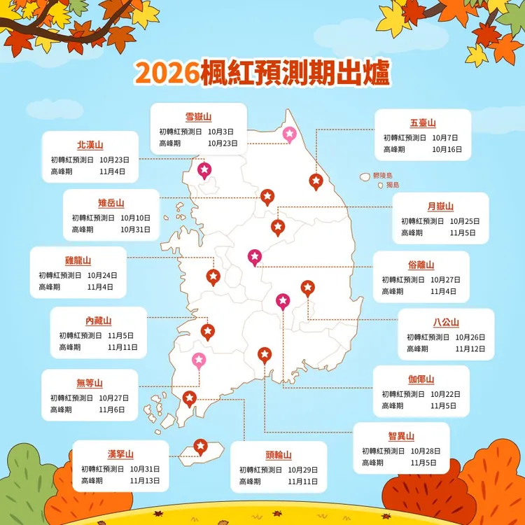 韓國進入秋季賞楓期，10月至11月各地紅葉、金黃秋色陸續登場。韓國觀光公社提供