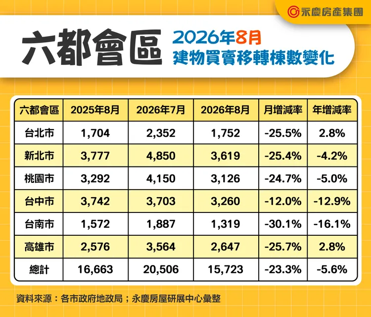 建物單月買賣移轉棟數變化
