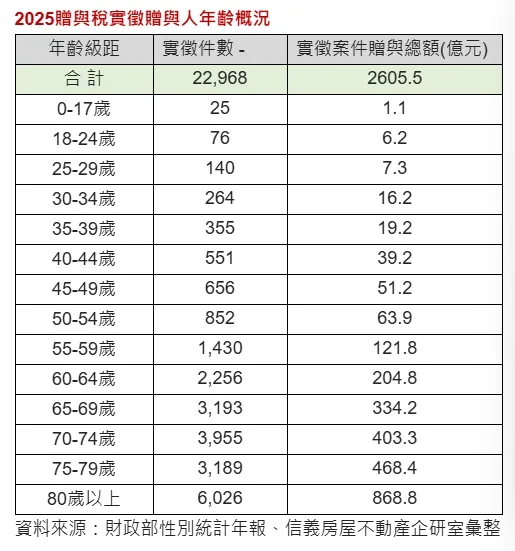 2025贈與稅實徵贈與人年齡概況