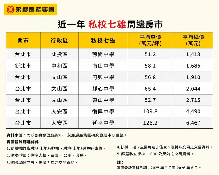北市私校七雄房價