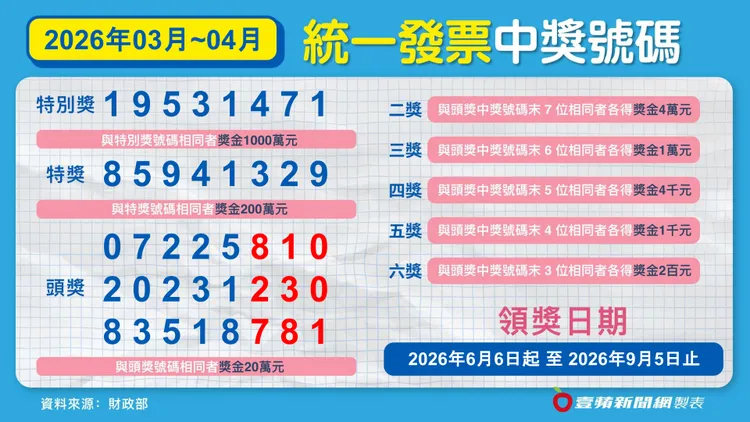 115年3-4月期統一發票已於5月25日開獎，領獎期限到9月7日。壹蘋新聞網製表
