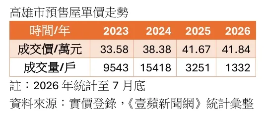 高雄市預售屋單價走勢