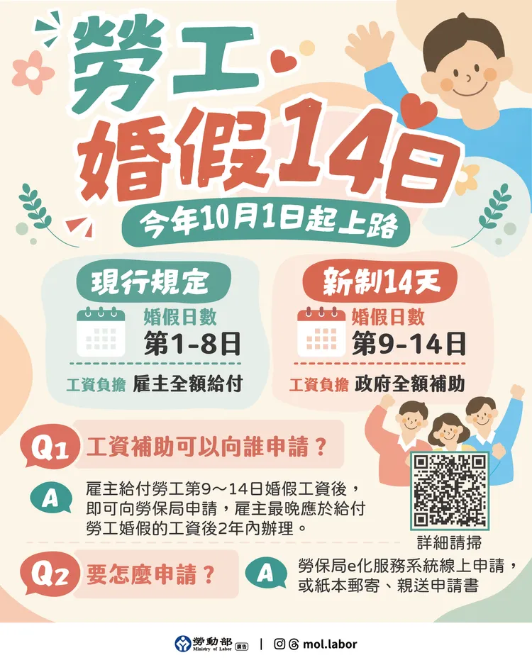 依規定婚假期間雇主應照給工資，並可向勞動部勞工保險局申請第9日至第14日全額工資補助。勞動部提供