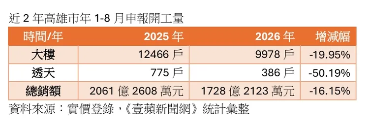 高雄今年前8月申報開工