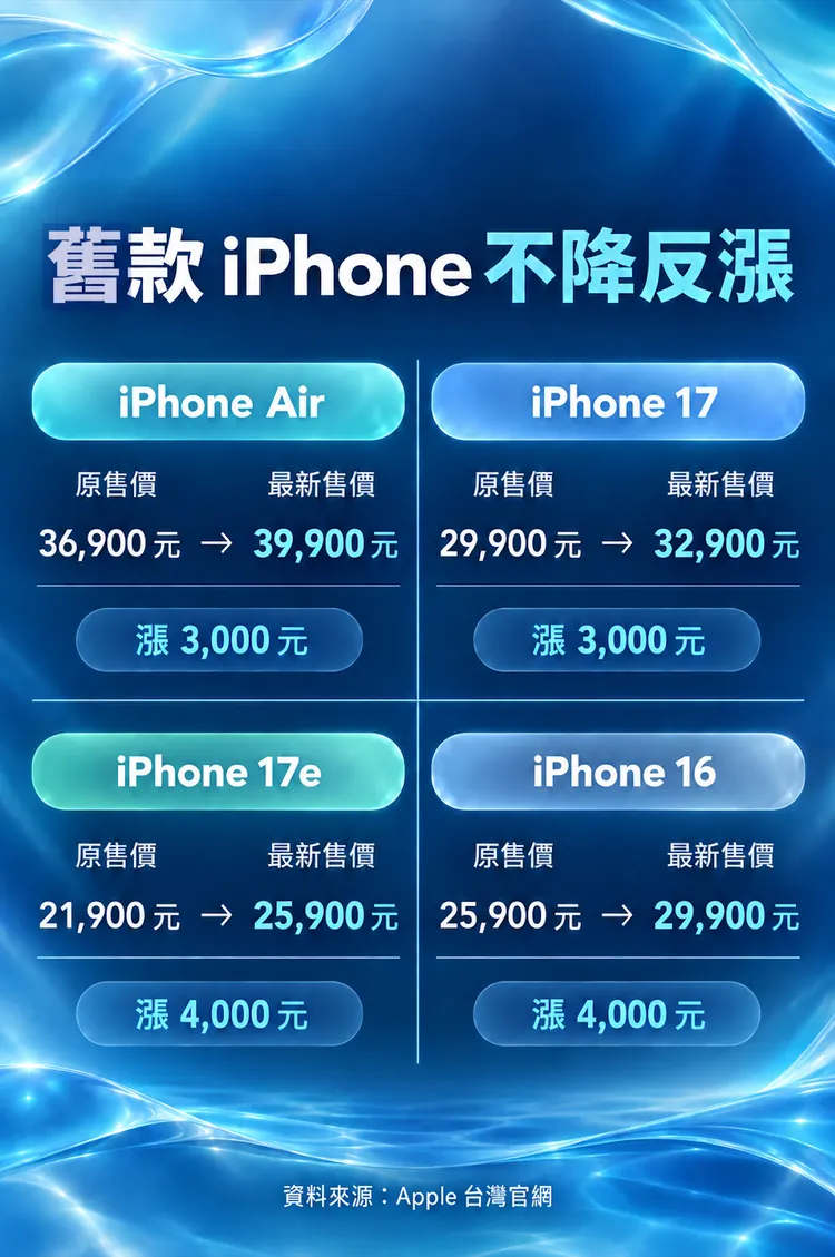 蘋果罕見調漲舊款iPhone台灣官方售價，iPhone Air與iPhone 17漲價3000元，iPhone 17e及iPhone 16則調高4000元。AI製表