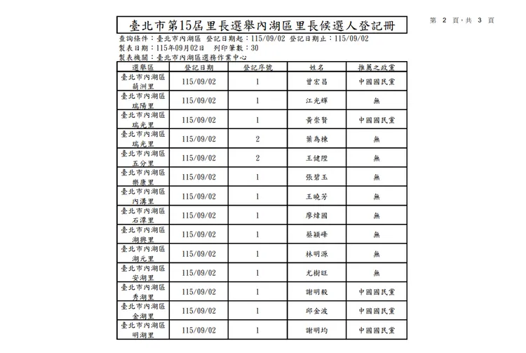 台北市內湖區五分里里長參選人王健陞曾因意圖性侵同事女友被判刑。台北市政府
