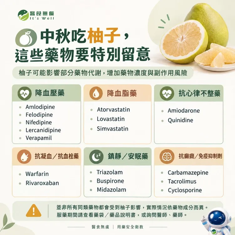 虞哥整理6大類可能需要特別留意的藥物。翻攝《醫食無虞 It's well》粉專