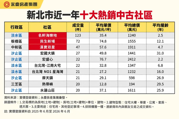新北市近一年十大熱銷中古社區