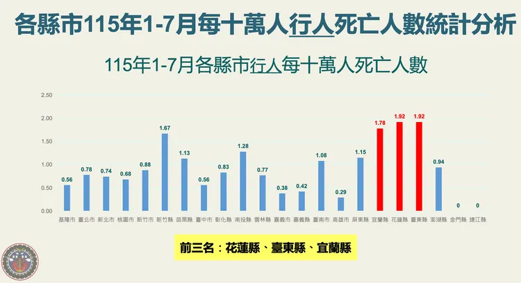 各縣市今年1-7月行人每10萬人死亡統計。交通部提供