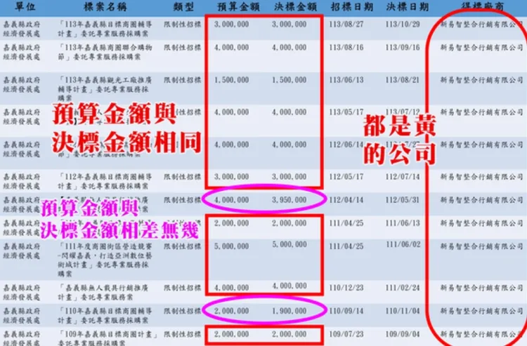匿名爆料指出，許多標案的預算金額與決標金額一致。翻攝畫面