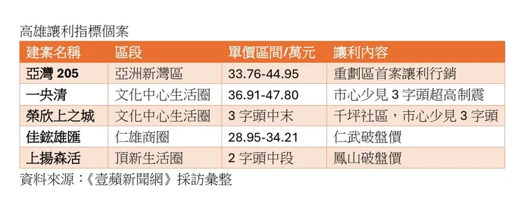 高雄指標讓利個案
