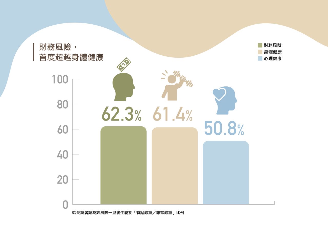 國壽公布人生風險趨勢調查白皮書 財務風險首超健康風險