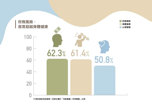 國壽公布人生風險趨勢調查白皮書　財務風險首超健康風險