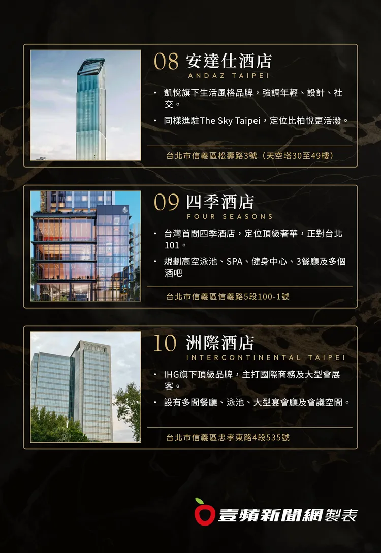 北市信義區周邊待柏悅、安達仕及四季酒店進駐後，合計將有10大高端飯店。《壹蘋新聞網》製表