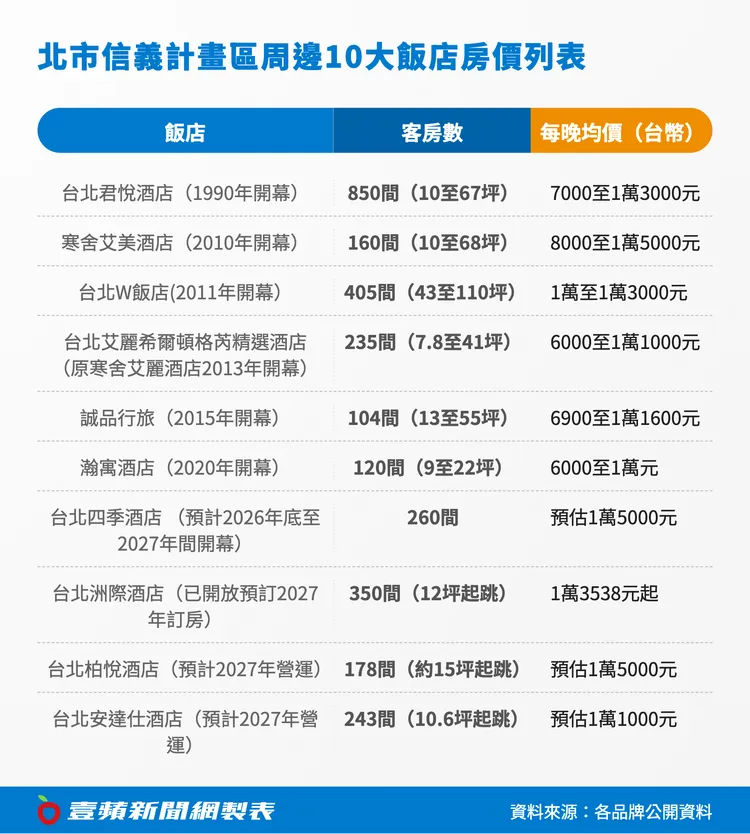 北市信義計畫區周邊10大飯店房價列表。《壹蘋新聞網》製表