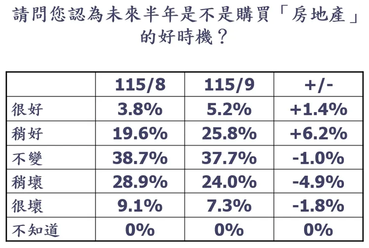 9月消費者購屋信心調查