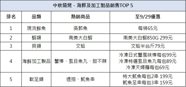 海鮮及加工製品銷售TOP 5排行榜。愛買量販提供