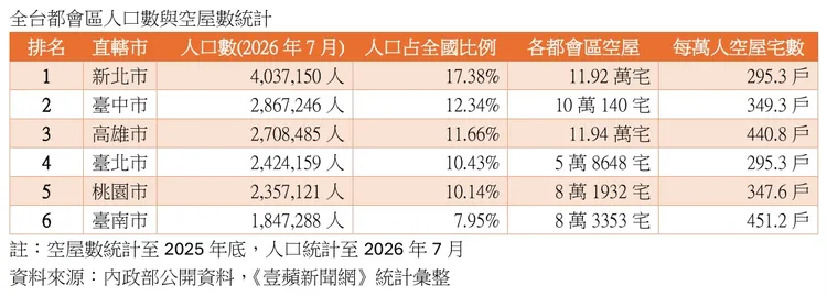 全台都會區人口數與空屋數統計