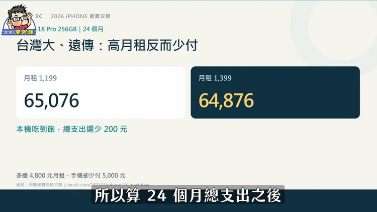 台灣大哥大與遠傳iPhone 18 Pro 256GB綁約24個月，月租1399元方案的合約總支出為6萬4876元，反而比1199元方案的6萬5076元少200元。廖阿輝YouTube頻道