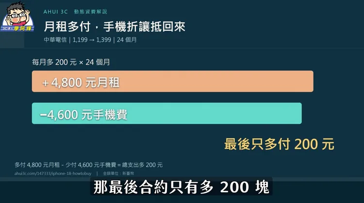 中華電信iPhone 18 Pro 256GB綁約24個月，月租從1199元升至1399元，兩年雖多繳4800元月租，但手機專案價少4600元，合約總支出僅增加200元。廖阿輝YouTube頻道