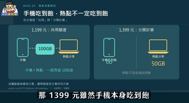 月租1199元方案的100GB流量由手機與熱點共用；1399元方案則提供手機上網吃到飽，熱點另有50GB額度，經常分享網路給筆電或平板的用戶仍須留意。廖阿輝YouTube