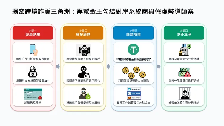 詐團流程圖。警方提供