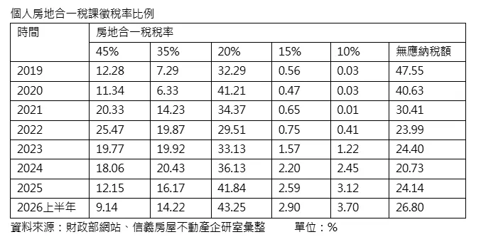 個人房地合一稅課徵稅率比例