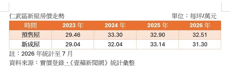 仁武區新屋房價走勢