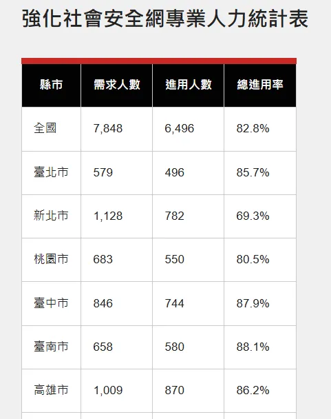 六都社工進用數據。台南市府提供