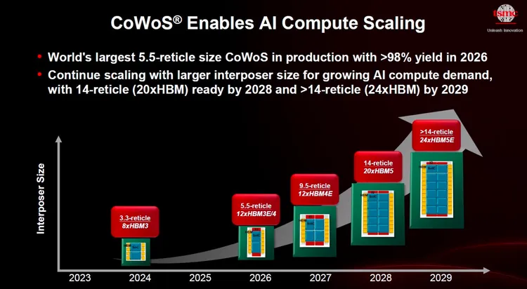 台積電持續擴大CoWoS先進封裝整合規模。台積電提供