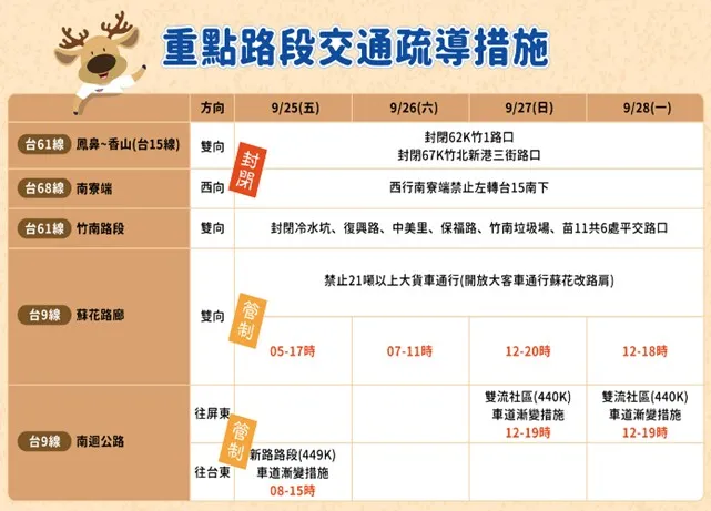 中秋節連假省道重點路段交通疏導措施。交通部提供