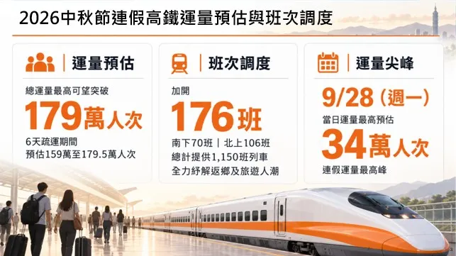 高鐵疏運規劃。交通部提供