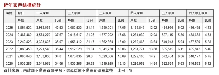 近年家戶結構統計