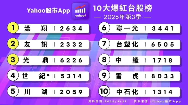 Yahoo股市 App 公布2026年第三季「十大爆紅台股榜」。Yahoo提供
