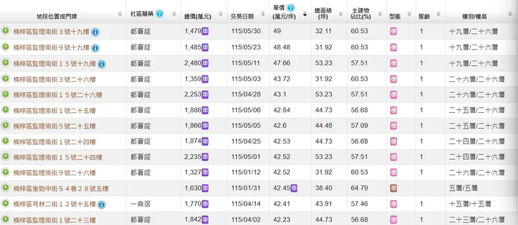 楠梓目前仍有部分成屋賣4字頭行情