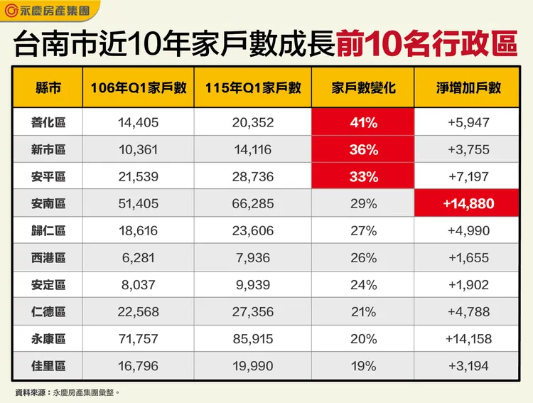 台南市近10年家戶數成長前10名行政區