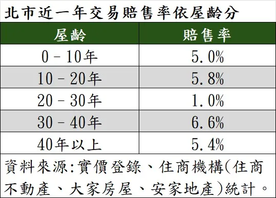 北市近一年交易賠售率依屋齡分。