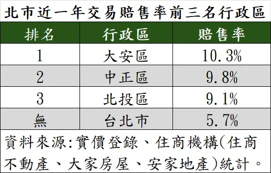 北市近一年交易賠售率前三名行政區。