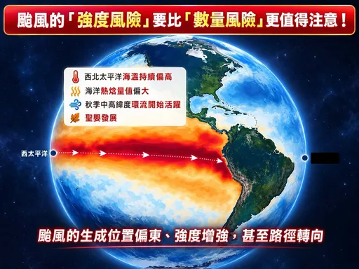 估秋季聖嬰非常強！專家示警：颱風強度恐升級