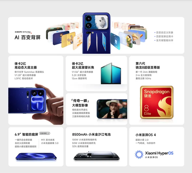 小米18 Pro Max搭載AI百變背面螢幕、雙2億畫素徠卡鏡頭及Snapdragon 8 Elite Extreme Gen 6晶片，並配備6.9吋智慧防窺螢幕與8500mAh電池。小米官網
